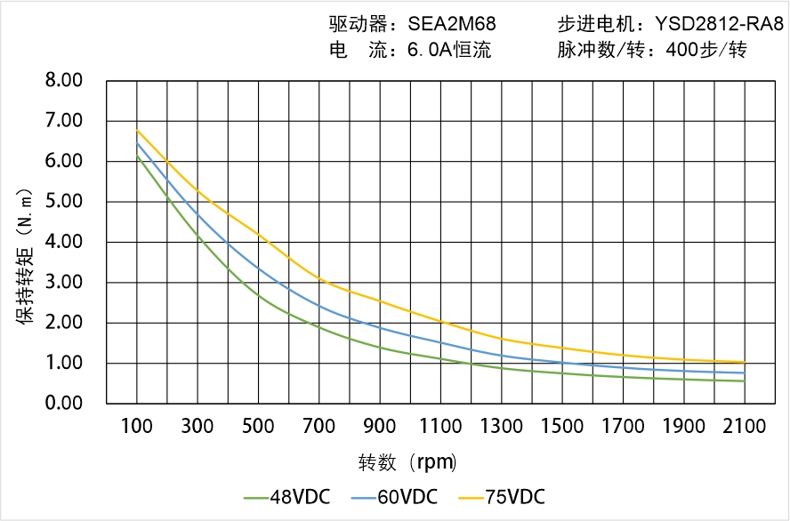 英士達機電 YSD2812-RA8矩頻曲線圖