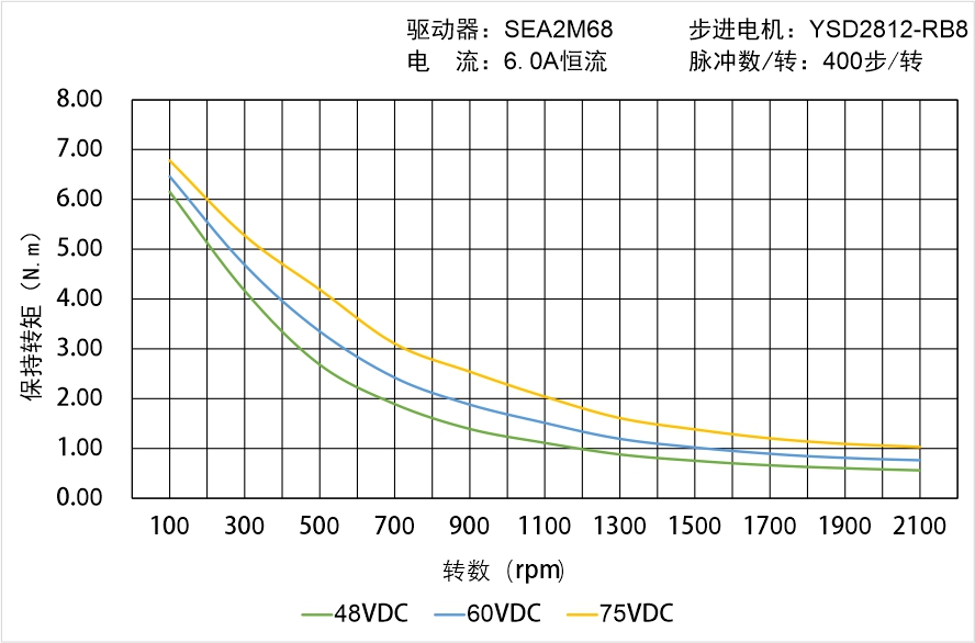 英士達機電 YSD2812-RB8矩頻曲線圖