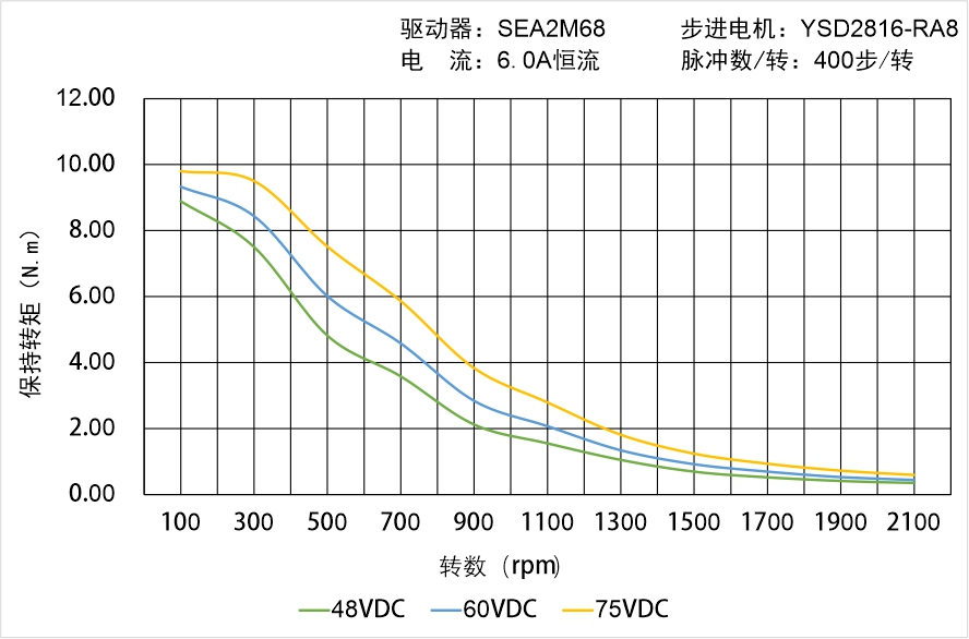 英士達機電 YSD2816-RA8矩頻曲線圖