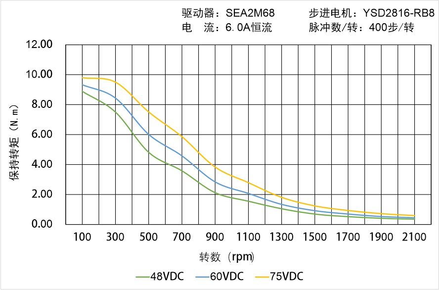 英士達機電 YSD2816-RB8矩頻曲線圖