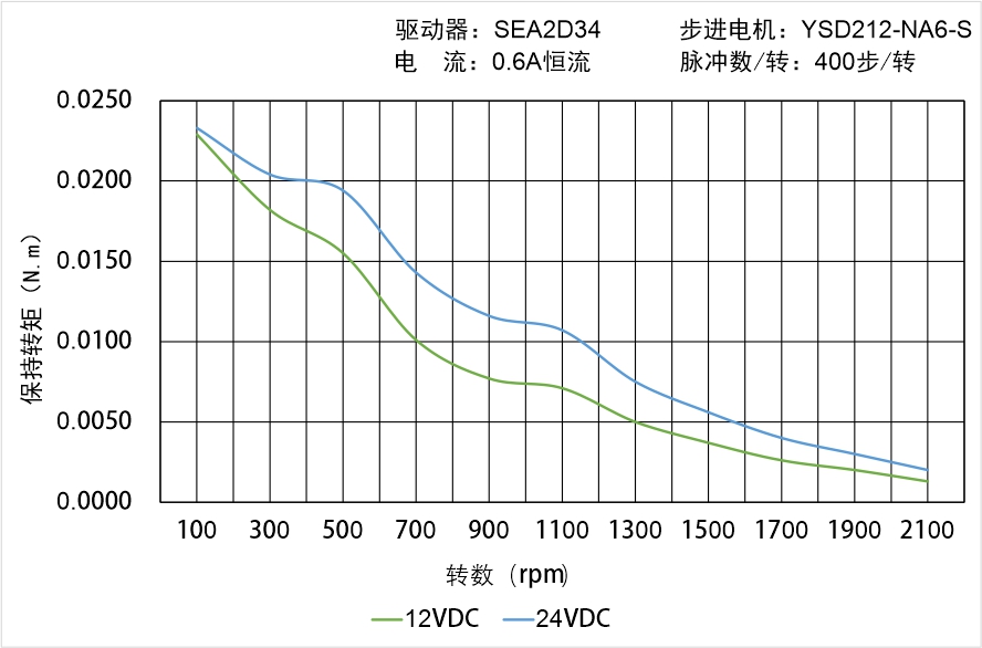 英士達機電 YSD212-NA6-S矩頻曲線圖