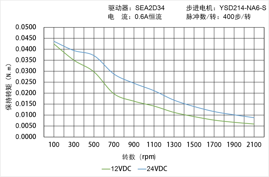 英士達機電 YSD214-NA6-S矩頻曲線圖