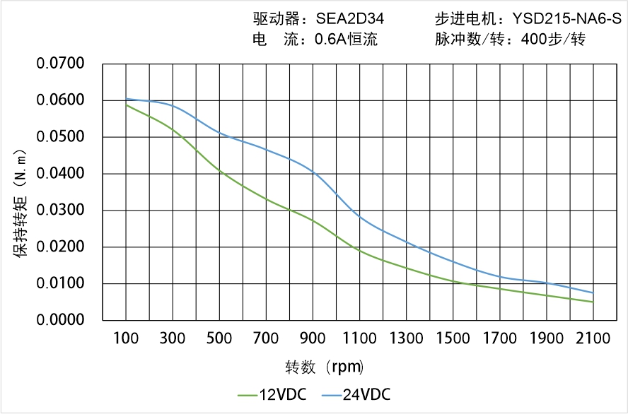 英士達機電 YSD215-NA6-S矩頻曲線圖