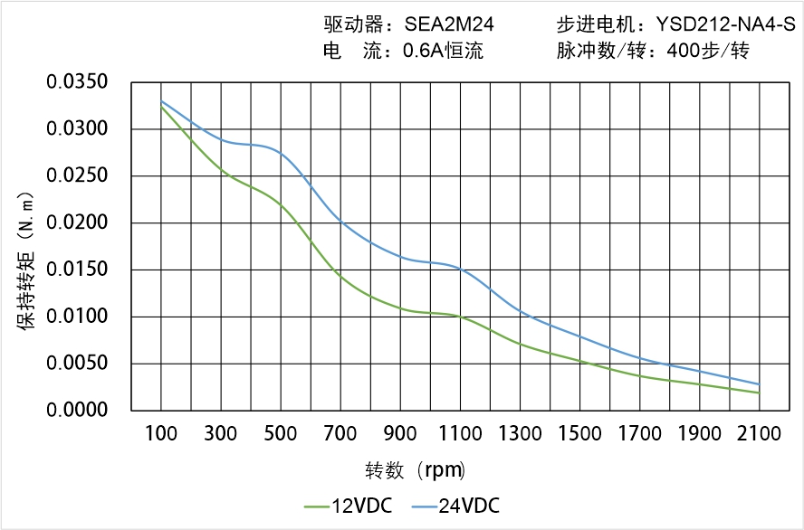 英士達機電 YSD212-NA4-S矩頻曲線圖