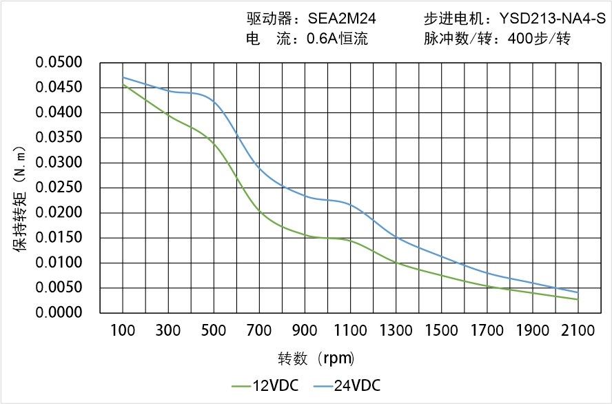 英士達機電 YSD213-NA4-S矩頻曲線圖