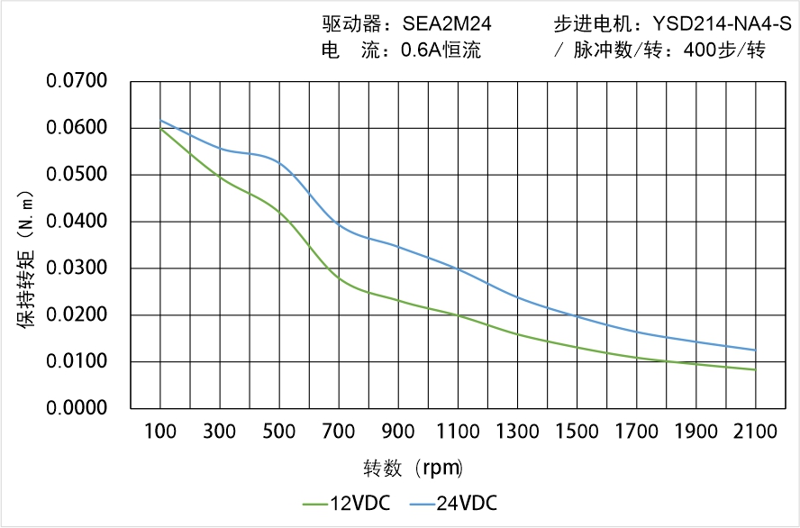 英士達機電 YSD214-NA4-S矩頻曲線圖