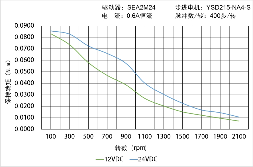 英士達機電 YSD215-NA4-S矩頻曲線圖