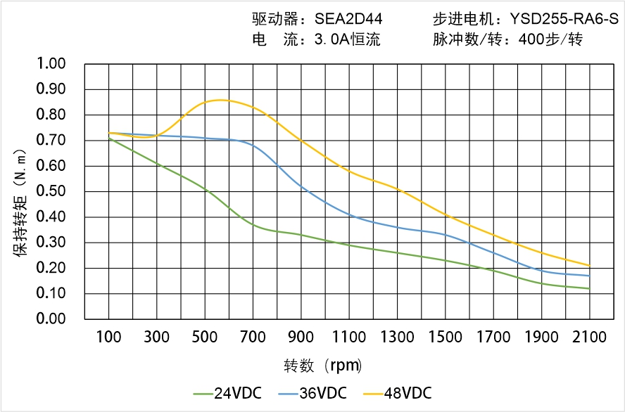 英士達機電 YSD255-RA6-S矩頻曲線圖