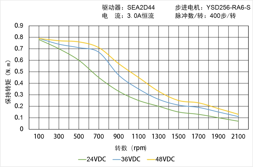 英士達機電 YSD256-RA6-S矩頻曲線圖