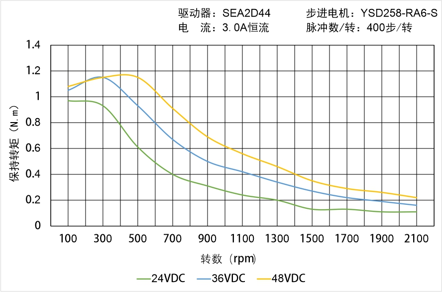 英士達機電 YSD258-RA6-S矩頻曲線圖