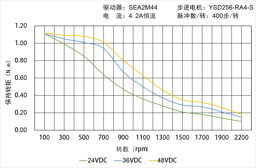 英士達機電 YSD256-RA4-S矩頻曲線圖