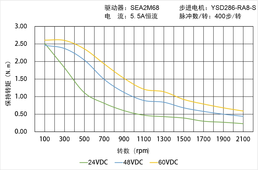 英士達(dá)機(jī)電 YSD286-RA8-S矩頻曲線圖