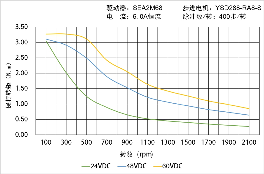 英士達(dá)機(jī)電 YSD288-RA8-S矩頻曲線圖