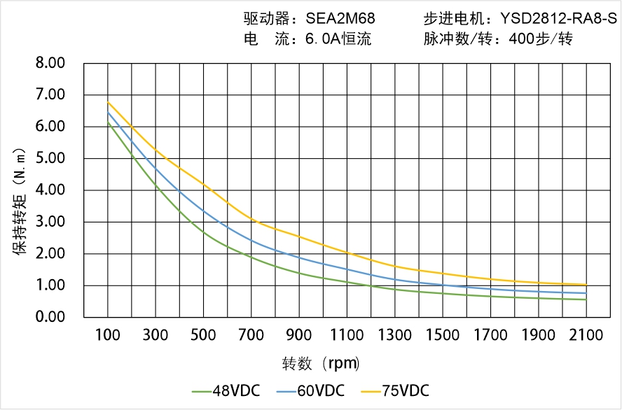 英士達(dá)機(jī)電 YSD2812-RA8-S矩頻曲線圖