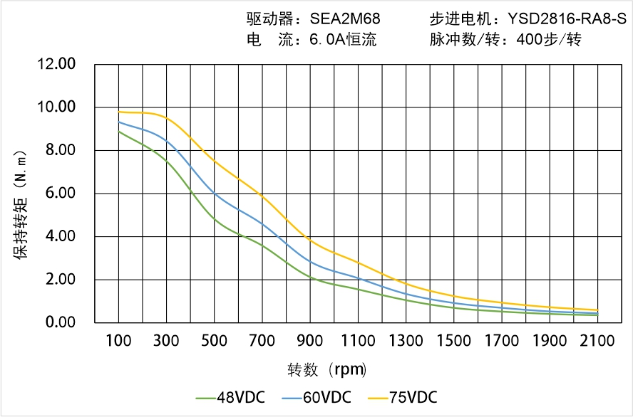 英士達(dá)機(jī)電 YSD2816-RA8-S矩頻曲線圖