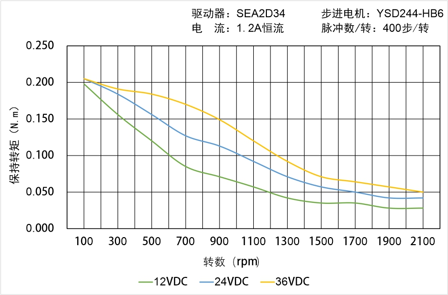 英士達(dá)機(jī)電 YSD244-HB6矩頻曲線圖