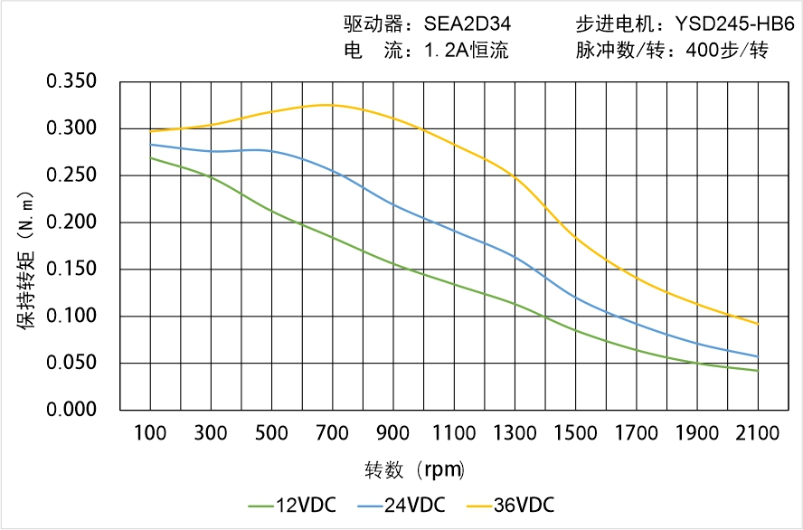 英士達(dá)機(jī)電 YSD245-HB6矩頻曲線圖