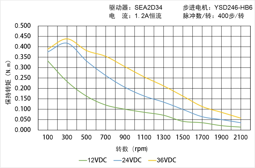 英士達(dá)機(jī)電 YSD246-HB6矩頻曲線圖