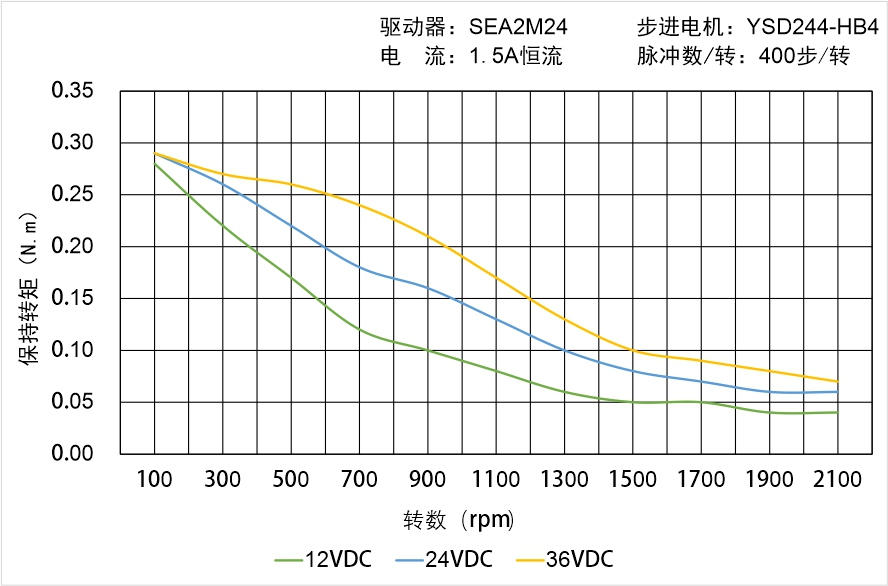 英士達(dá)機(jī)電 YSD244-HB4矩頻曲線圖