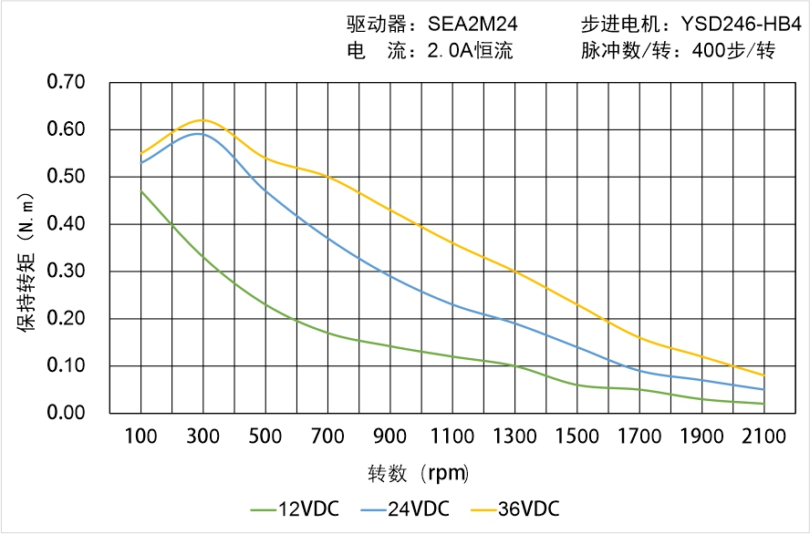 英士達(dá)機(jī)電 YSD246-HB4矩頻曲線圖