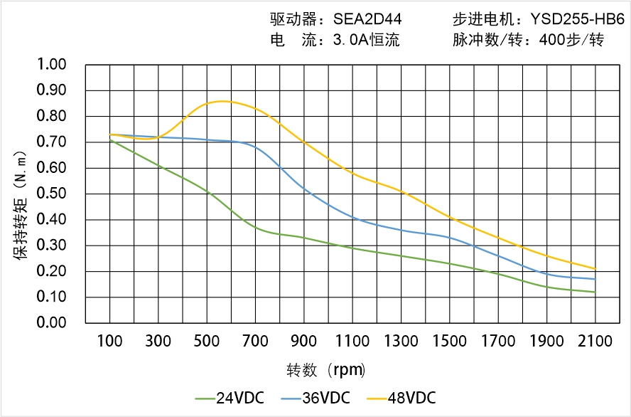 英士達機電 YSD255-HB6中空軸步進電機矩頻曲線圖