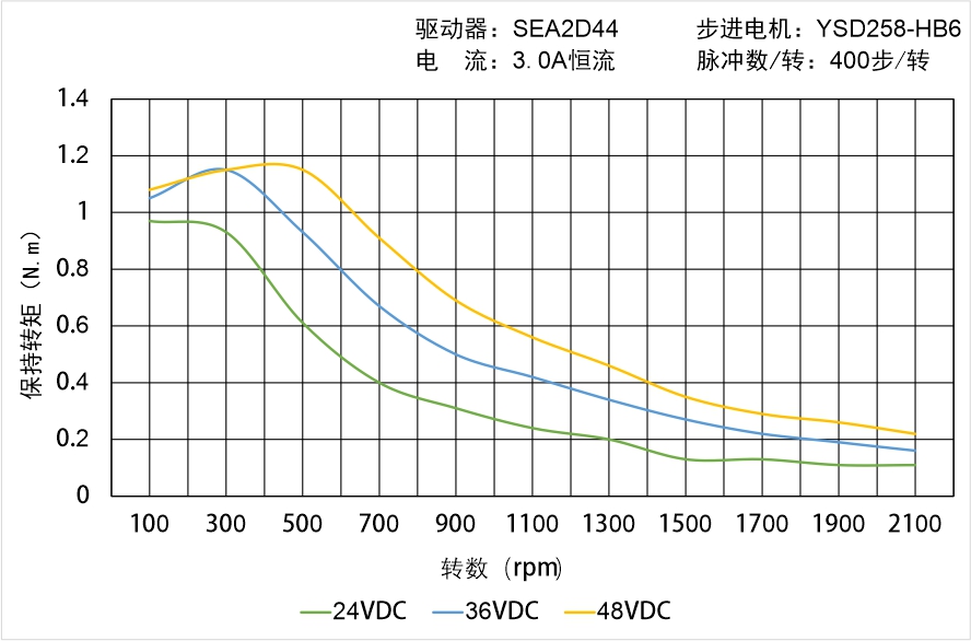 英士達機電 YSD258-HB6中空軸步進電機矩頻曲線圖