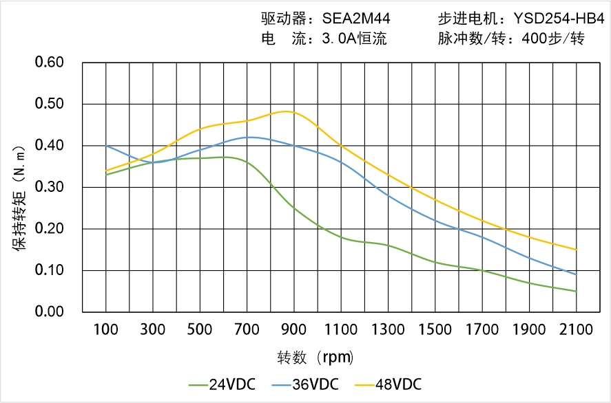 英士達機電 YSD254-HB4中空軸步進電機矩頻曲線圖