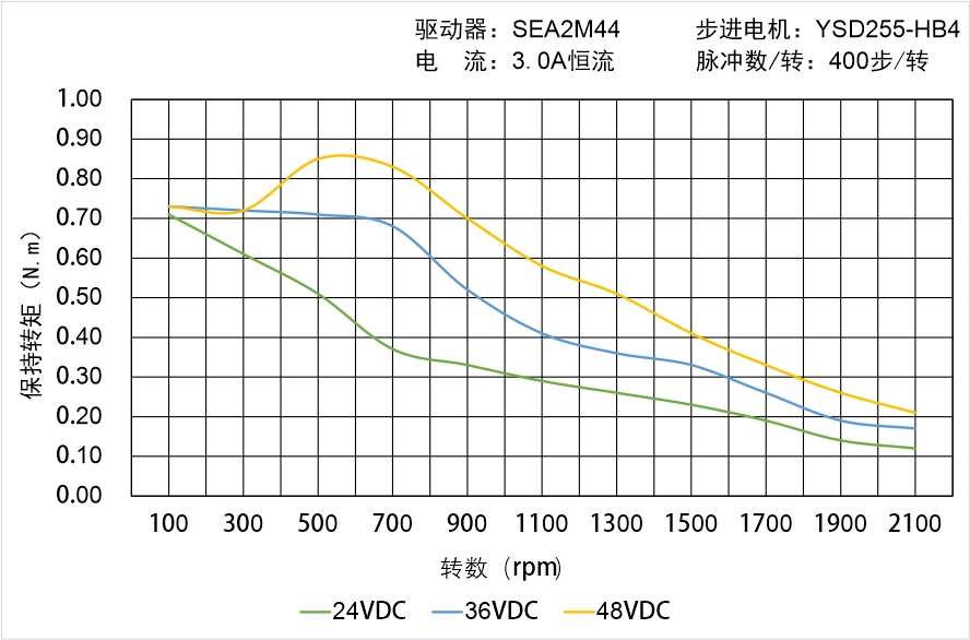 英士達機電 YSD255-HB4中空軸步進電機矩頻曲線圖