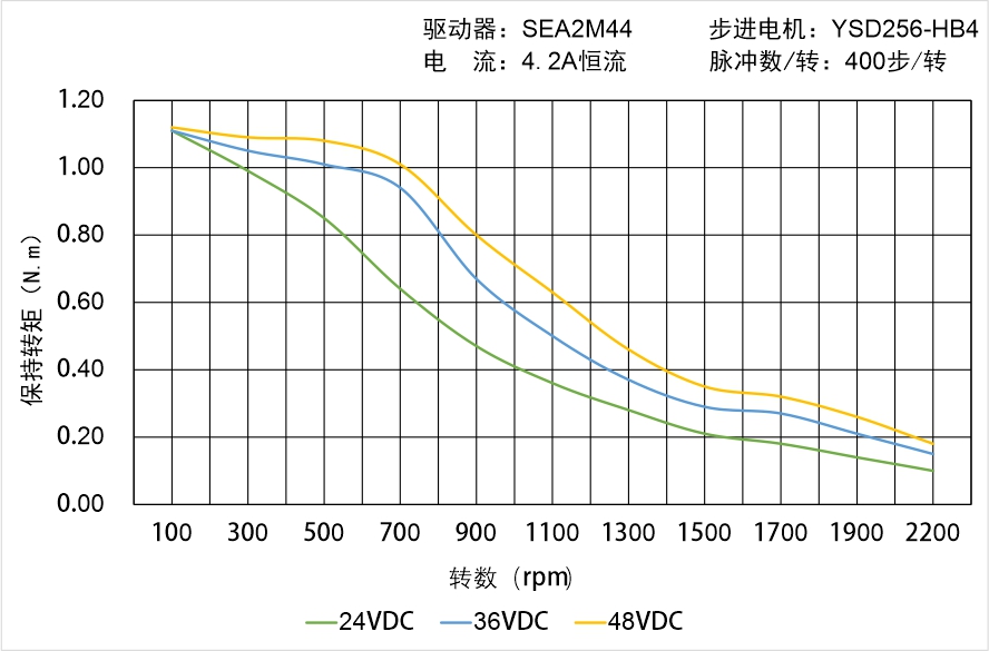 英士達機電 YSD256-HB4中空軸步進電機矩頻曲線圖