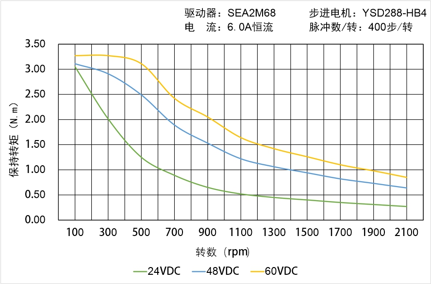 英士達機電 YSD288-HB4中空軸步進電機 矩頻曲線圖