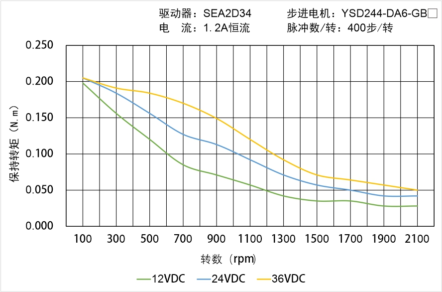 YSD244-DA6-GBX矩頻曲線圖