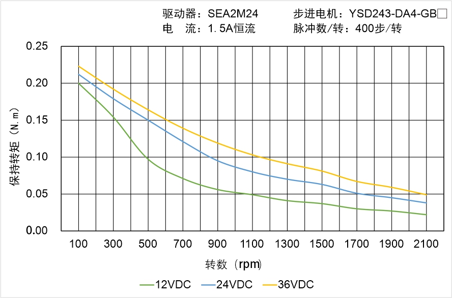 YSD243-DA4-GBX矩頻曲線圖