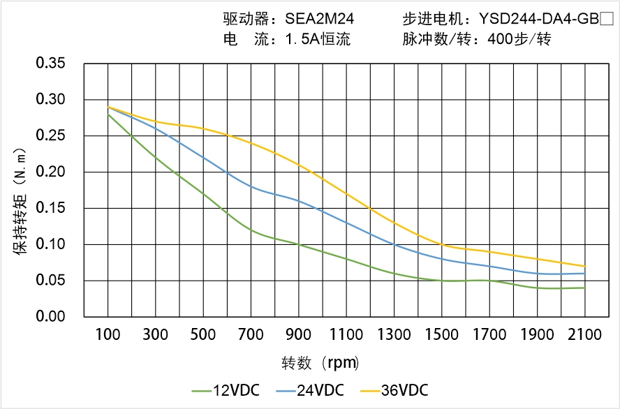 YSD244-DA4-GBX矩頻曲線圖