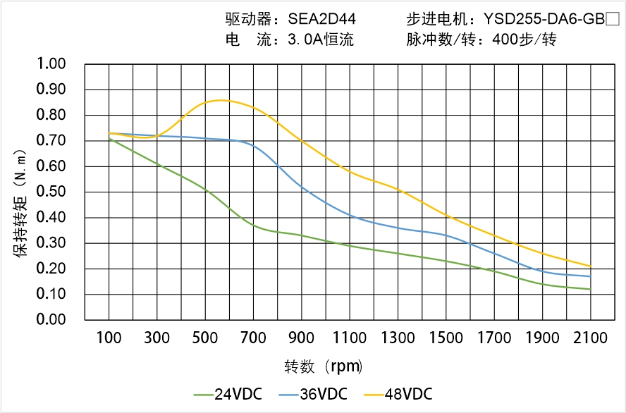 YSD255-DA6-GBX矩頻曲線圖