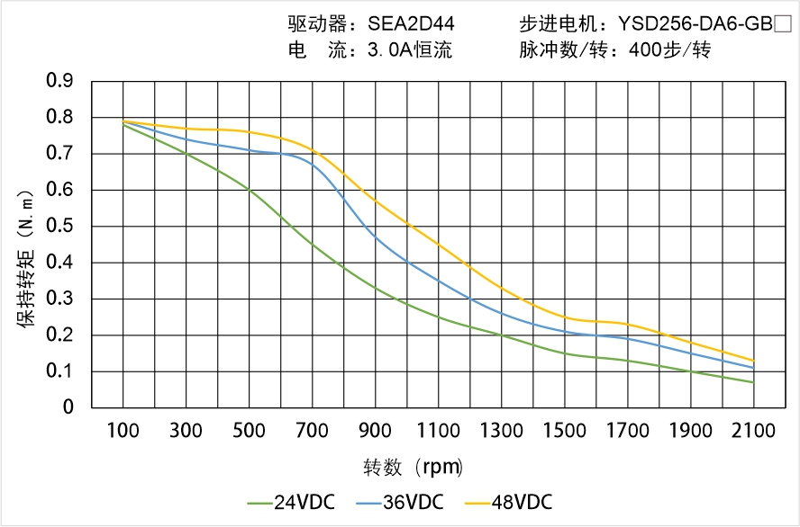 YSD256-DA6-GBX矩頻曲線圖