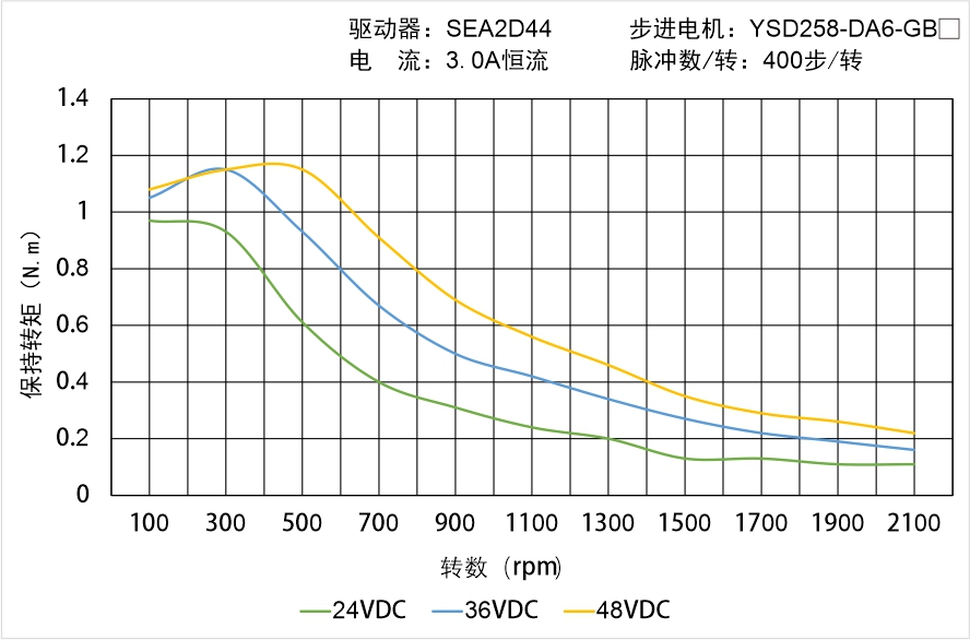 YSD258-DA6-GBX矩頻曲線圖