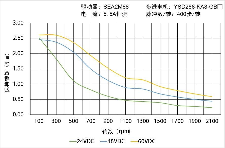 YSD286-KA8-GBX矩頻曲線圖