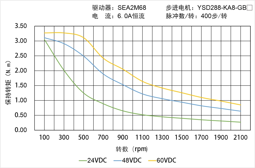 YSD288-KA8-GBX矩頻曲線圖