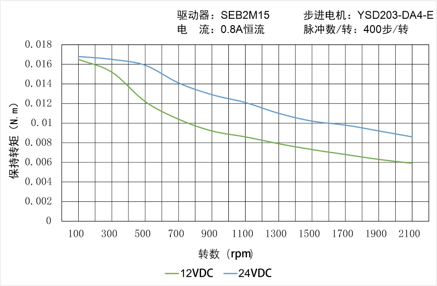 YSD203-DA4-E矩頻曲線圖