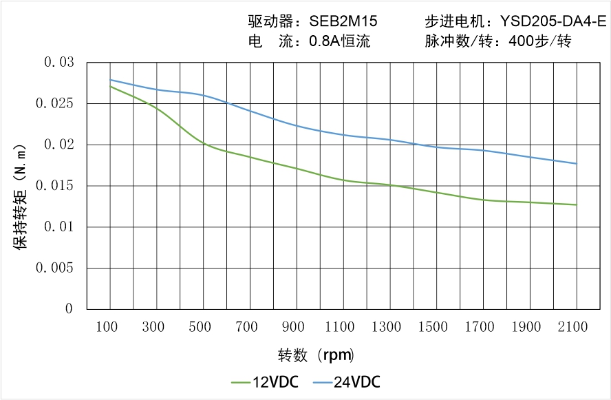 YSD205-DA4-E矩頻曲線圖