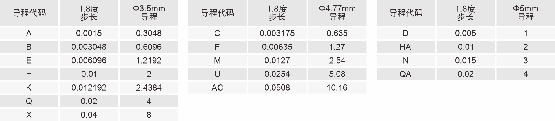 20mm外部驅(qū)動(dòng)式直線閉環(huán)步進(jìn)電機(jī)導(dǎo)程代碼表