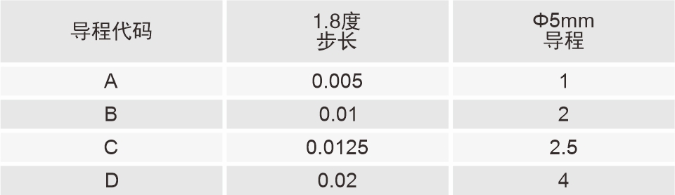 20mm滾珠絲杠直線步進電機導程代碼表