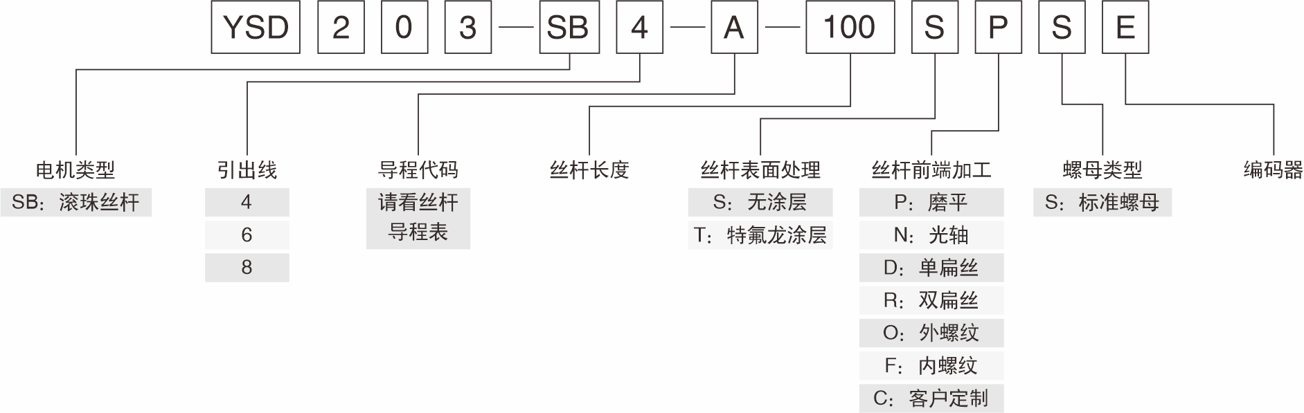 滾珠絲杠產品命名規則