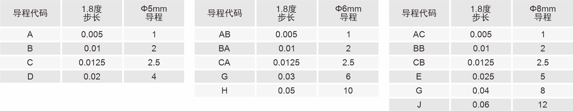 28mm滾珠絲杠直線步進(jìn)電機(jī)導(dǎo)程代碼表