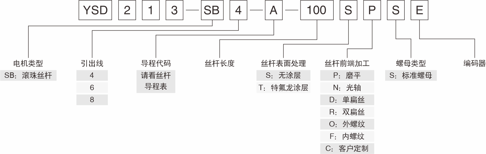 滾珠絲杠產(chǎn)品命名規(guī)則