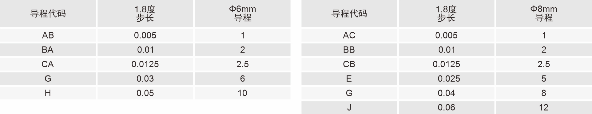 35mm滾珠絲杠直線閉環步進電機導程代碼表