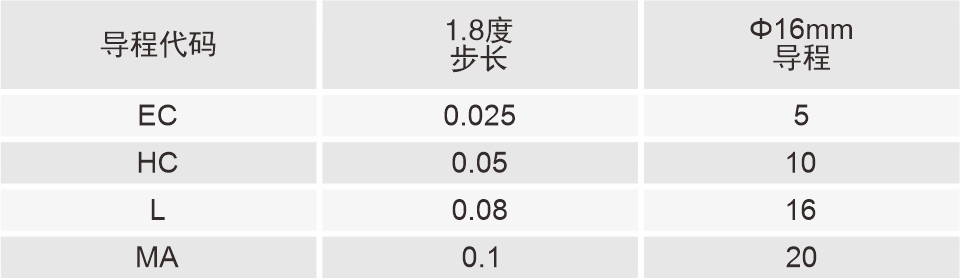 85mm滾珠絲杠直線閉環(huán)步進電機導程代碼表