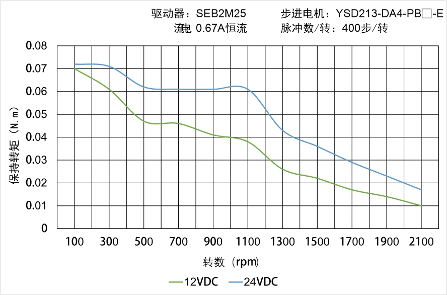 YSD213-DA4-PB?-E矩頻曲線圖