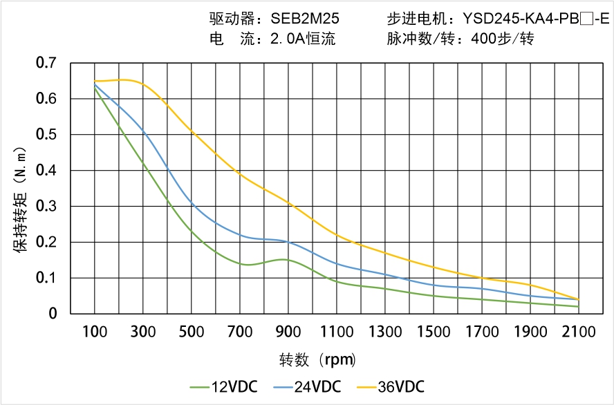 YSD245-KA4-PB-E矩頻曲線圖