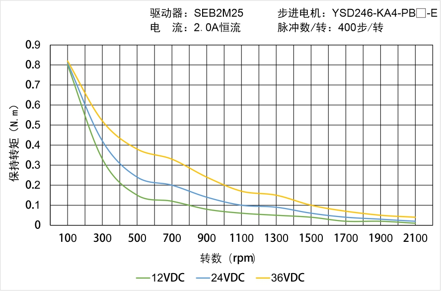 YSD247-KA4-PB-E矩頻曲線圖